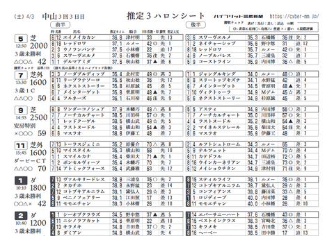 リニューアル版(芝/ダ別)