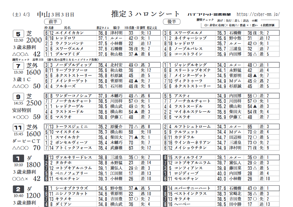 お知らせ 推定３ハロンシート リニューアルのお知らせ ハイブリッド競馬新聞