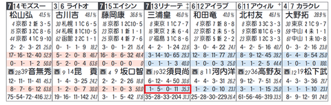 「今回予想人気ゾーン」(1~3人気 or 4~6人気)