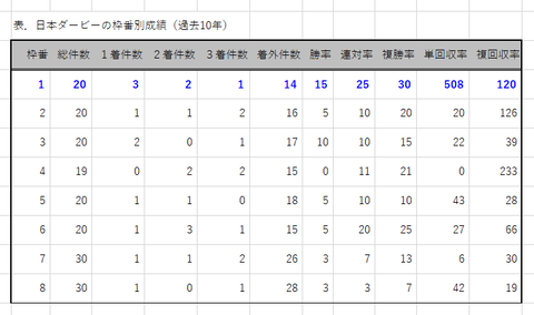 ダービーの枠番別成績