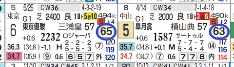クラージュゲリエ（皐月賞＋ダービー）