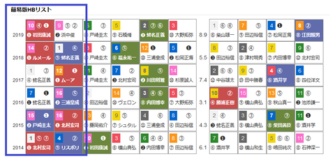 過去の「HBリスト」ダイヤモンドS