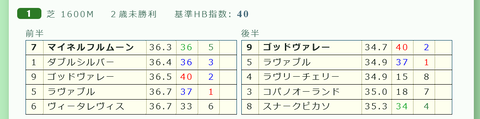 中京１Ｒ２