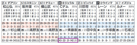 ジェラルディーナ（「同コース追い切り時の成績」）