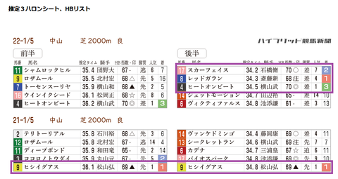 中山金杯の「推定3ハロン分析シート」