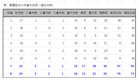 関屋記念の枠番別成績