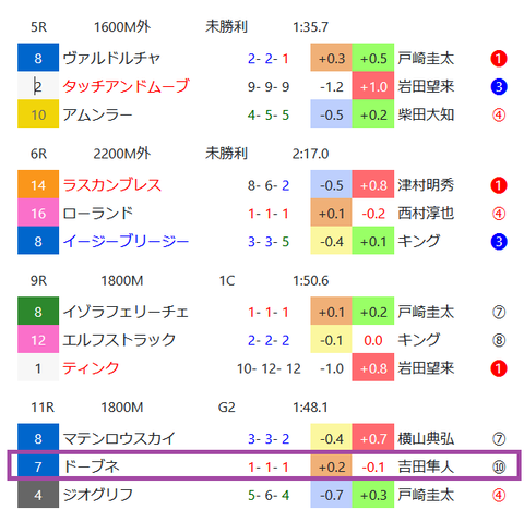 中山の芝の馬場傾向２