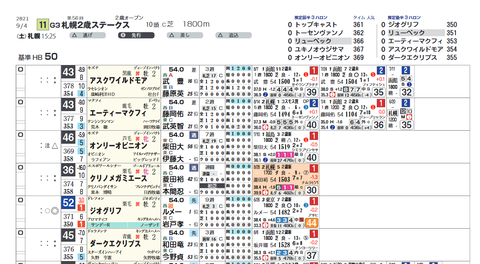 札幌２歳Ｓの想定