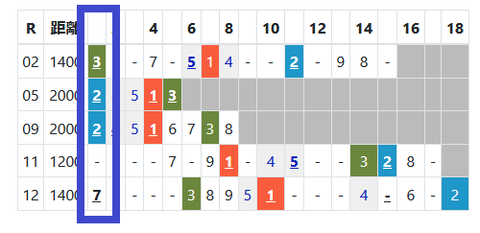 中京の芝の馬場傾向２