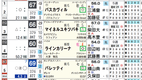 土曜の中山の馬場傾向3
