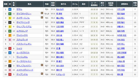 京都金杯の結果