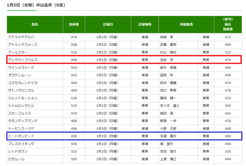 中山金杯の調教後の馬体重