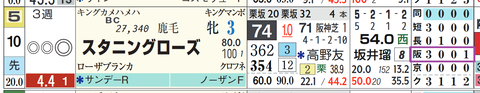 スタニングローズ（「コース実績」）