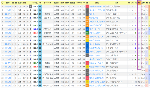 中山・芝1200ｍの傾向