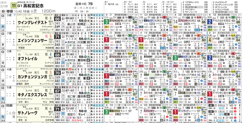 高松宮記念の想定１