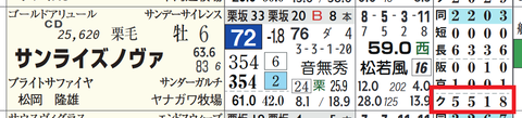 サンライズノヴァ(「クラス成績」)