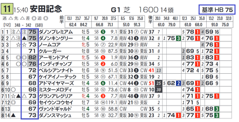 「基準ハイブリッド指数」安田記念