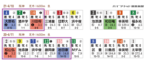 過去の阪神牝馬Sの「HBリスト」