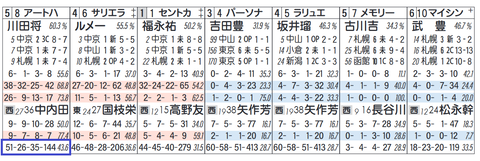 アートハウス(「同コース追い切り時の成績」)