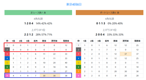 東京の芝の馬場傾向