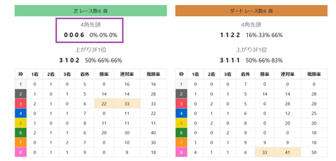 阪神の馬場傾向２