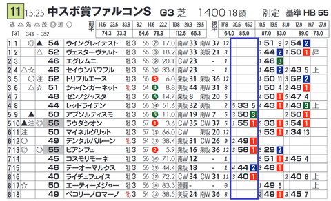 「脚質別最高ハイブリッド指数」