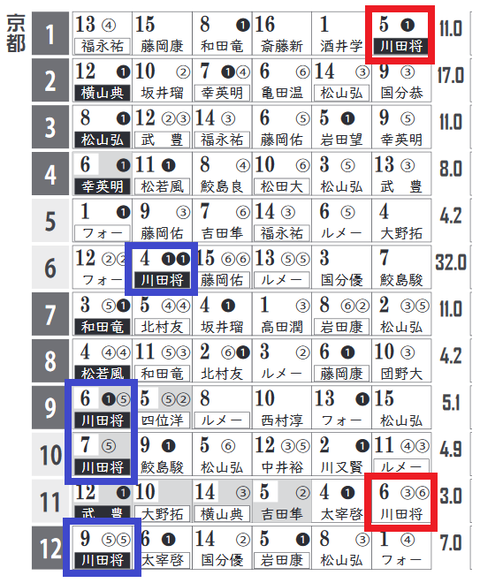 土曜の京都の「ＨＢリスト」