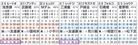 ヒートオンビート（「同コース追い切り時の成績」）