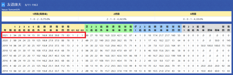友道康夫厩舎２