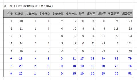 毎日王冠の枠番別成績