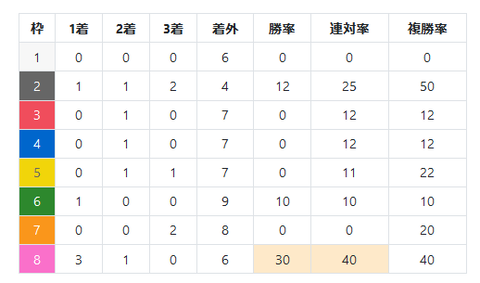 先週の京都の芝１