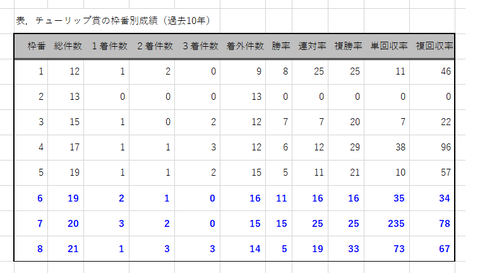 チューリップ賞の枠番別成績
