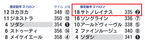 サトノレイナス(「推定後半3ハロン」1位)