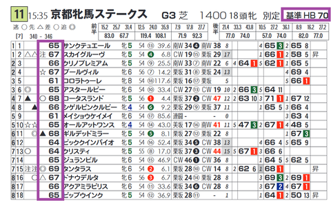 「基準ハイブリッド指数」京都牝馬Ｓ