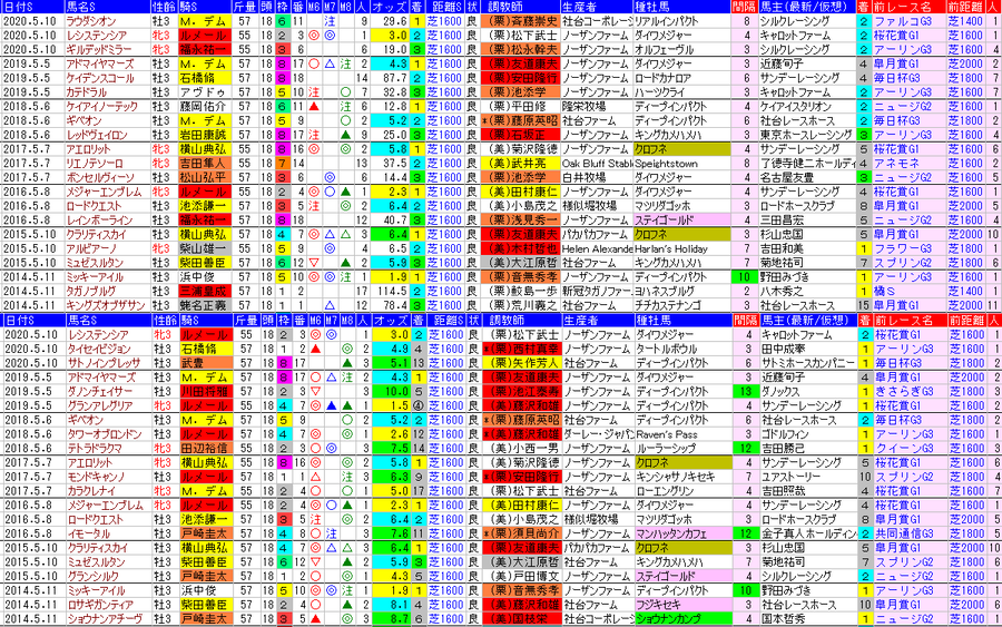 回顧 推定後半３ハロン １位 ２位で馬連 3690円 は好配当 の日曜日 ハイブリッド競馬新聞