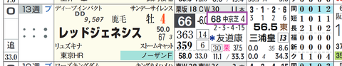 レッドジェネシス（「近６走の最高ＨＢ指数」）