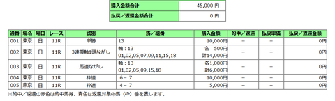 オークスの馬券