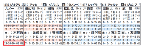 ジオグリフ（「同コース追い切り時の成績」）