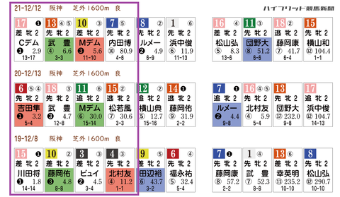 阪神JFの「HBリスト」