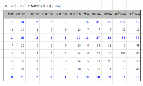 スプリングＳの枠番別成績