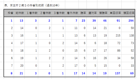 京王杯２歳Ｓの枠番別成績