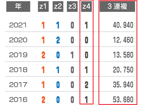 フローラＳの近年の３連複の配当