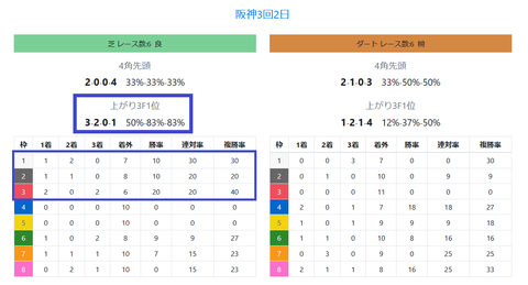 阪神の馬場傾向