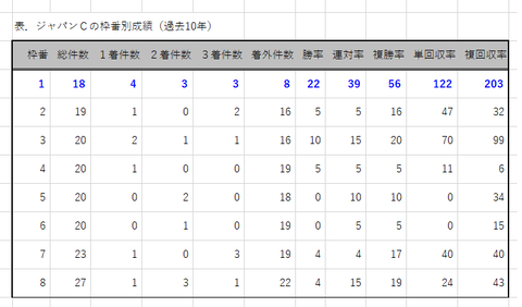ジャパンＣの枠番別成績