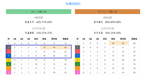 札幌の芝の馬場傾向