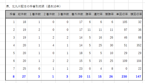 北九州記念の枠番別成績