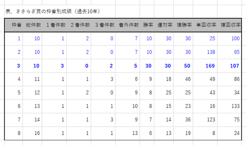 きさらぎ賞の枠番別成績