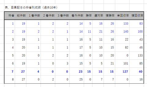 目黒記念の枠番別成績