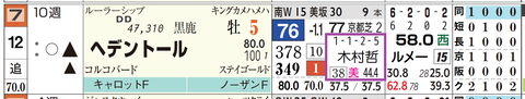 ヘデントール（「近４開催の厩舎成績」）