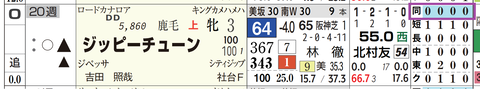ジッピーチューン(「距離実績」)